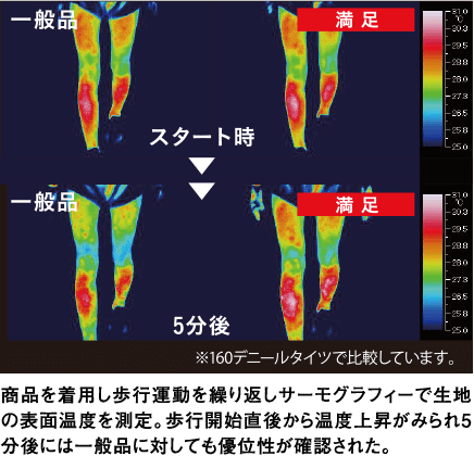 商品を着用し歩行運動を繰り返しサーモグラフィーで生地の表面温度を測定。歩行開始直後から温度上昇がみられ5分後には一般品に対しても優位性が確認された。